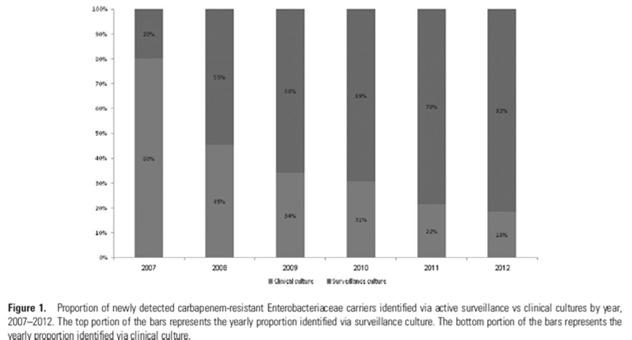 An Ongoing National Intervention to Contain the Spread of Carbapenem Resistant