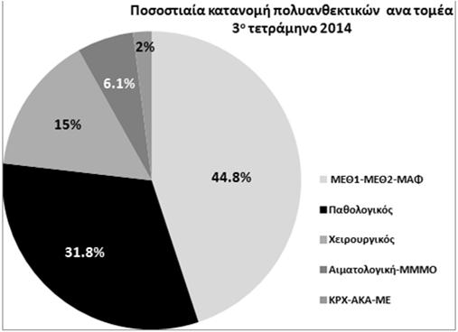 Στατιστικά δεδομένα επιτήρησης πολυανθεκτικών μικροβίων/ MDROs στο Γ.Ν.Α.