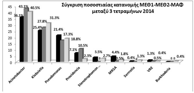 Στατιστικά δεδομένα επιτήρησης πολυανθεκτικών μικροβίων/ MDROs στο Γ.Ν.Α.