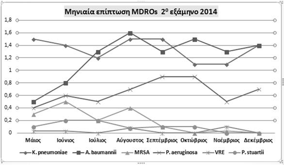 Serratia marcescens Burkholderia cepacia Stenotrophomon as maltophilia Enterobacter Παθολογικός Χειρουργικός Σύνολο ΜΕΘ 1 ΜΕΘ 2 ΜΑΦ Τομέας Τομέας τετραμήνου 20 30 10 50 34 144 31 44 4 63 14 156 -