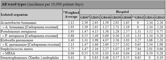 Incidence of bloodstream infections by bacterial species & type of ward per 10,000