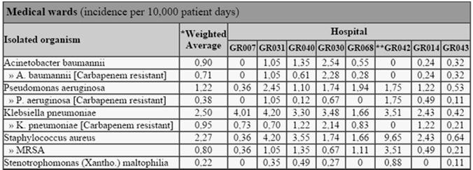 Incidence of bloodstream infections by bacterial