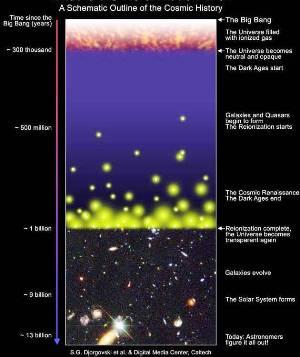 <ØévÓÖ]<Üñ] Ö]< fâ<vœ ßã¹] شكل (٩): رسم يمثل مراحل تطور الكون من الانفجار الكبير حتى يومنا هذا. ويعتقد العلماء ا ن الكون بدا قبل ١٣.