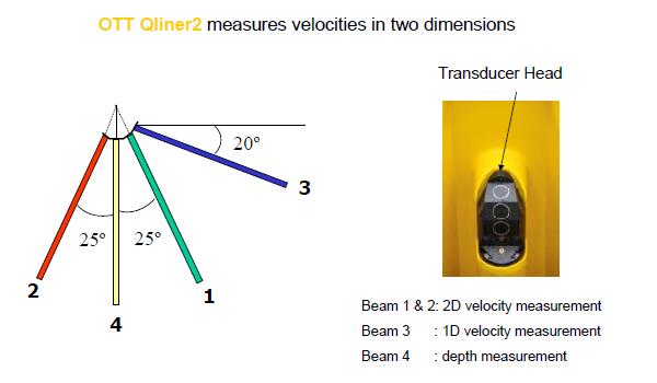 Μετρήσεις με Qliner Κάποια στοιχεία για το Doppler sounder QLiner2 της OTT.