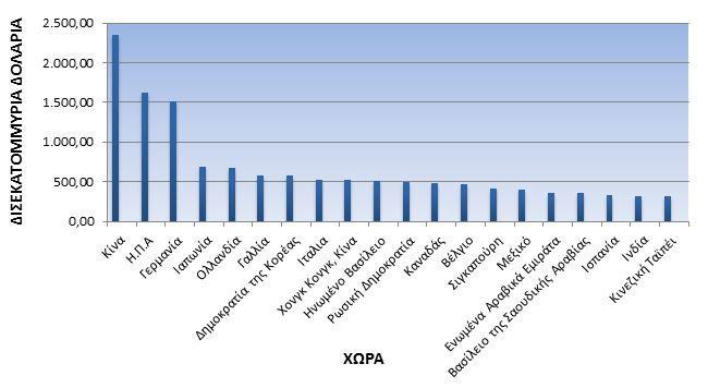 Οι 20 Κορυφαι ες Χω ρες σε Εξαγωγε ς Πηγη : Statista, (2016) Διάγραμμα 1: Οι 20 κυριότερες χώρες με βάση την αξία των εξαγωγών τους σε δολάρια ($) 2.