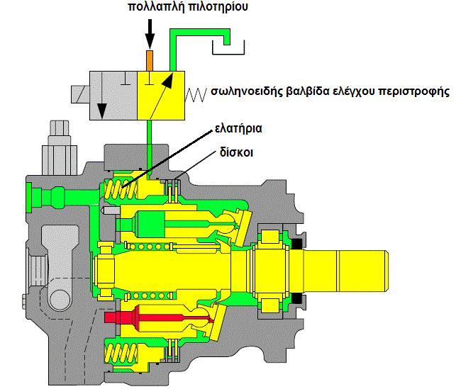 μηχανικού συστήματος πέδησης. Κατά τον ίδιο τρόπο εφαρμόζεται και η πέδηση στους κινητήρες πορείας. Στο Σχ.6.2 φαίνεται το υδραυλικό κύκλωμα της πέδησης στον κινητήρα περιστροφής. Σχ.6.2 Σύστημα πέδησης κινητήρα περιστροφής (ουδέτερη φάση, σωληνοειδής βαλβίδα κλειστή).