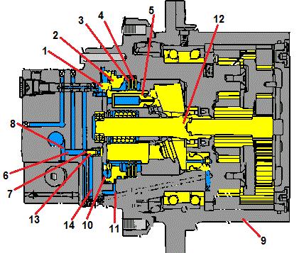 Στο Σχ. 6.3 απεικονίζεται το υδραυλικό κύκλωμα της πέδησης για τον κινητήρα πορείας. Σχ.6.3 Σύστημα πέδησης στον κινητήρα πορείας CAT (ουδέτερη φάση).
