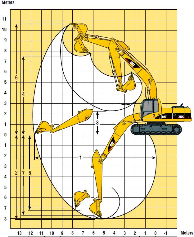 Σχ.8.6 Εύρος κίνησης εκσκαφέα CAT. 8.2 Υδραυλικό σύστημα κίνησης Το σύστημα εκσκαφής κινείται χάρις στους υδραυλικούς κυλίνδρους που διαθέτει κάθε κομμάτι του.
