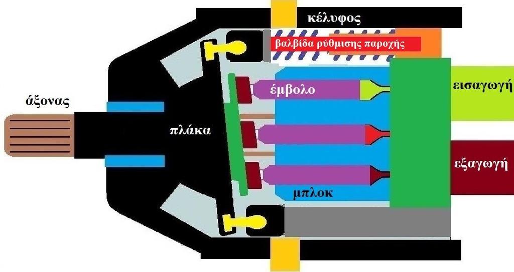 Στο Σχ.8.10 έχουμε μια απεικόνιση αντλίας με αξονικά έμβολα.