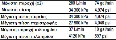 Σύστημα αρνητικής ροής Σε αυτό το σύστημα ελέγχεται η πίεση της επιστροφής του λαδιού από την κύρια βαλβίδα.