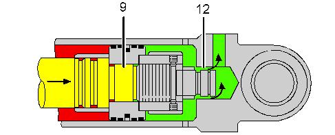 Όταν η κίνηση του κυλίνδρου της κεραίας 3 ή του βραχίονα 8 φτάνει στο τέλος της έκτασης, ο αγωγός 11 περιορίζεται από τον αποσβεστήρα 6. Η κίνηση του βάκτρου μειώνεται πριν τερματίσει τελείως Σχ.8.27 Λειτουργία αποσβεστήρα κυλίνδρου (επιστροφή βάκτρου).