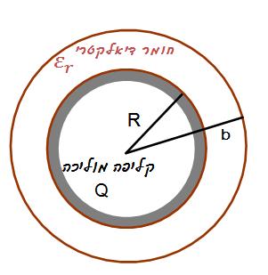 27 חומרים דיאלקטרים 9-2 תרגיל, חומר דיאלקטרי מסביב לקליפה מוליכה קליפה מוליכה )דקה( ברדיוס R טעונה במטען Q. מסביב לקליפה נמצאת קליפה נוספת עבה עם רדיוס פנימי R ורדיוס חיצוני b.