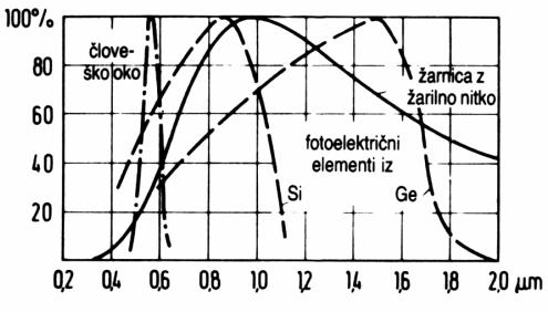 Optoelektronske komponente 1.7 OPTOELEKTRONSKE KOMPONENTE Splošno Foto-električni efekt je pojav, pri katerem svetloba vpliva ali spremeni fizikalne oz. kemične lastnosti neke snovi.