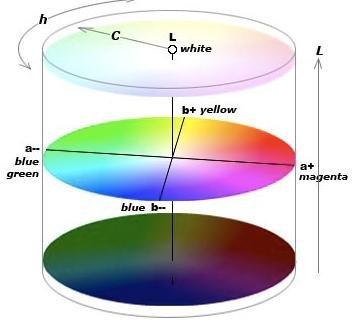 UVOD UVOD CIELAB sistem (1976) Barva je opredeljena z vrednostmi: L* svetlost barve, od 0 (črno) do 100 (belo) a* lega barvena rdeče-zeleni osi (od +a do -a) b* lega barve na rumeno-modri osi (od +b