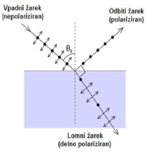 Polarizacija laserske svetlobe Odboj Definicija naloge predstavitev teoretičnega ozadja: odboj svetlobe na stekleni površini pri čemer se spreminja vpadni kot; vpliv polarizacije vpadle svetlobe,