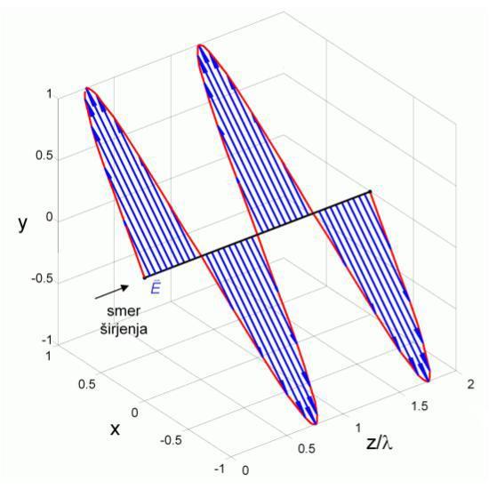 Pri linearni polarizaciji niha vektor E