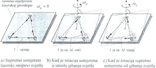 Z. Lasić: Primjena laserskih uređaja 23 - dio svjetlosti 1 prvo se reflektira od poluprozirnog zrcala (slika 19.