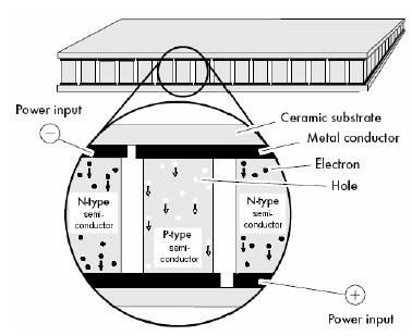 Peltierova pumpa je uređaj koji se sastoji od velikog broja poluvodičkih kristala p- i n-tipa, a koji su u alternirajućoj naizmjeničnom rasporedu poslagani između dva sloja keramike, kao na slici 3.