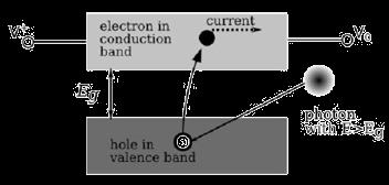 Zatim se nalazi valentna vrpca, pa vodljiva vrpca i zatim ionizacijska granica. Elektroni u vodljivoj vrpci mogu lako migrirati.
