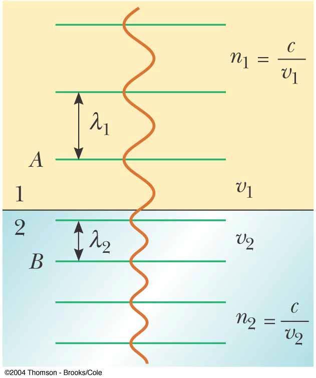 Frekvencija i talasna dužina pri širenju svetlosti iz jedne sredine u drugu Kad se svetlost širi iz jedne sredine u drugu njena frekvencija (broj oscilacija električnog i