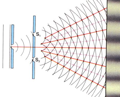 pojava slaganja dva ili više svetlosnih talasa: kad se dva ili više talasa svetlosti nađu u istoj tački prostora, njihova električna polja se kombinuju u rezultatno polje po principu superpozicije.