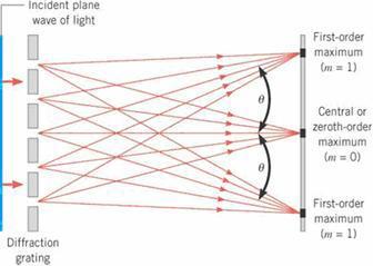 Difrakcija svetlosti na nizu paralelnih pukotina - optičkoj rešeci Difrakciona rešetka predstavlja skup većeg broja jednakih ekvidistantnih pukotina na ravnoj podlozi.