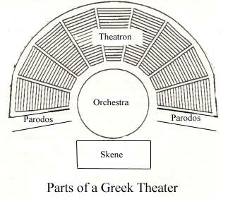 model edhe për teatrot e tjerë të botës antike.