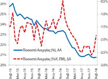 : 4/6/2018 (προσωρινά στοιχεία) Ποσοστό Ανεργίας (εποχικά διορθωμένα στοιχεία) Τον Φεβρουάριο (2018) το ποσοστό ανεργίας διαμορφώθηκε στο 20,8% (20,7% (1/2018) και 22,6% (2/2017)) και η αντίστοιχη