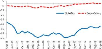 κατά +23,4 ΜΔ σε σχέση με τον αντίστοιχο μήνα του προηγούμενου έτους.