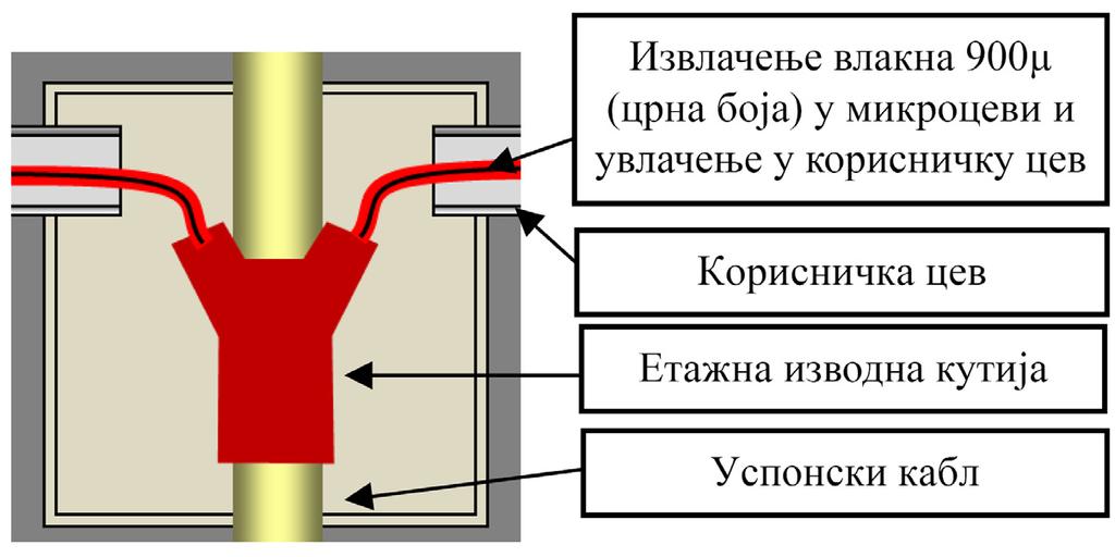 Слика Д-1.15: Принцип издвајања влакана на спрату Д-1.3.1.4.