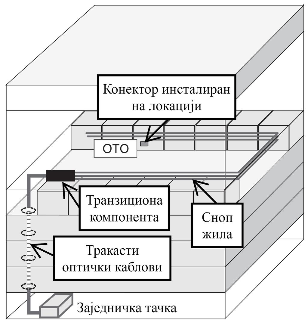 FBC је сноп жила од 2 mm, а сваком од влакана се може приступити у било којој тачки распона. У исто време кад се поставља успонски кабл, хоризонтални FBC каблови се постављау на спрату у петљу.