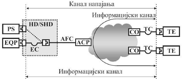 споја Слика Д-3.