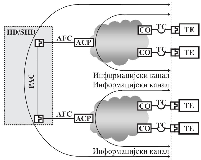 имплементација ICT и BCT канала