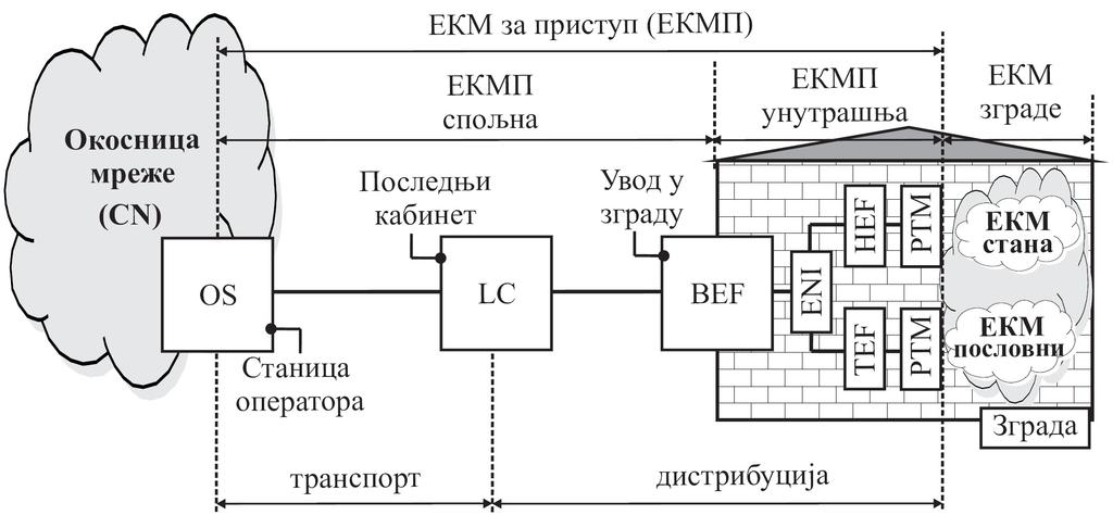 5. УМРЕЖАВАЊЕ ЗГРАДЕ Принципи умрежавања Члан 12.