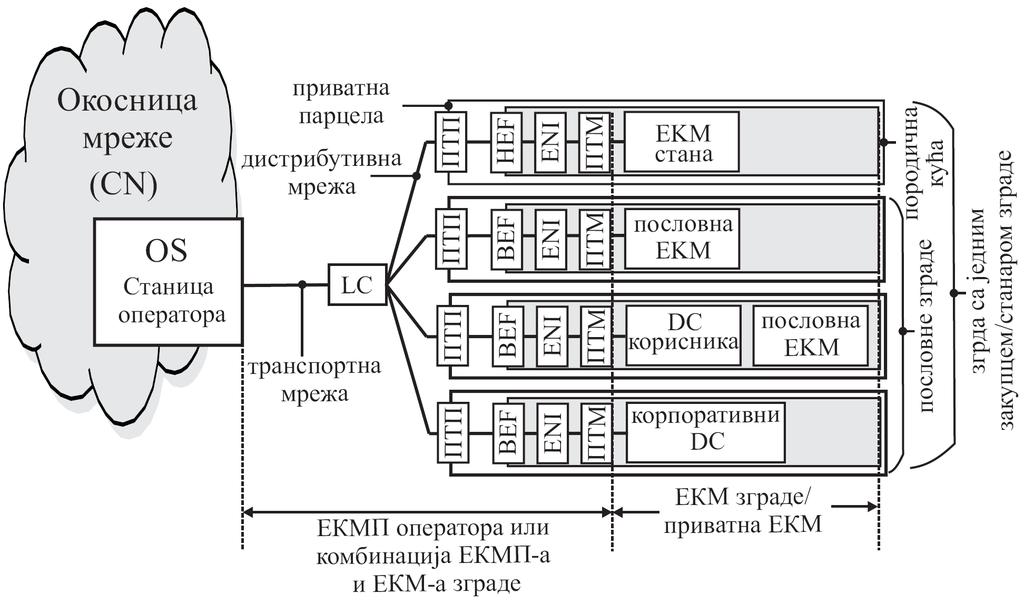Слика 5.3: Повезивање ЕКМП-а и ЕКМ-а зграде са једним корисником простора Слика 5.