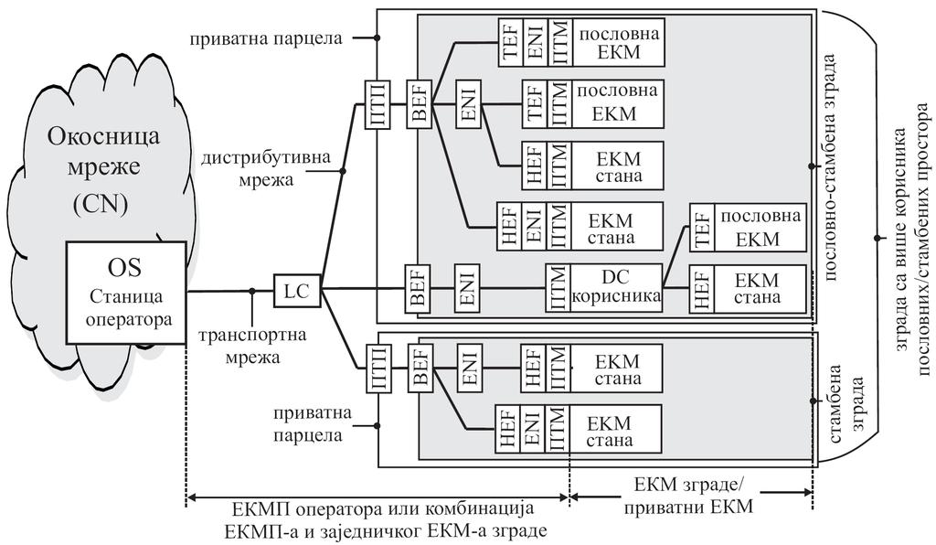 1) Тачка разграничења (ТРГ) спољне електронске комуникационе мреже за приступ оператора (ЕКМП) и електронске