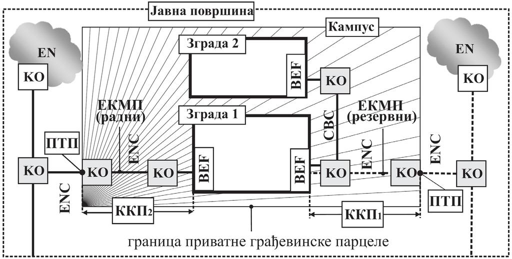 Слика 5.6: Пример кабловске канализације за приступ Табела 5.