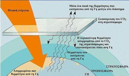 i. Να εξηγήσετε γιατί η αύξηση του Φαινομένου του Θερμοκηπίου προκαλεί άνοδο της μέσης θερμοκρασίας της ατμόσφαιρας της Γης.
