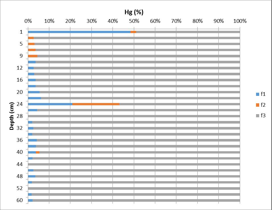 Υδράργυρος (Ηg): Σχήμα 5.7.2.