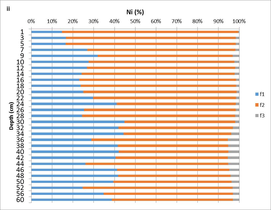 Νικέλιο (Ni) Σχήμα 5.7.2.