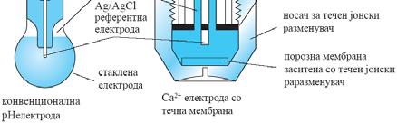 Na +, K +, Rb +, Cs +, Li +, Ag +. некои се релативно селективни за мерење на поединечни катјони комерцијални јоноселективни електроди за Na +, Li + и за вкупна концентрација на едновалентни јони.