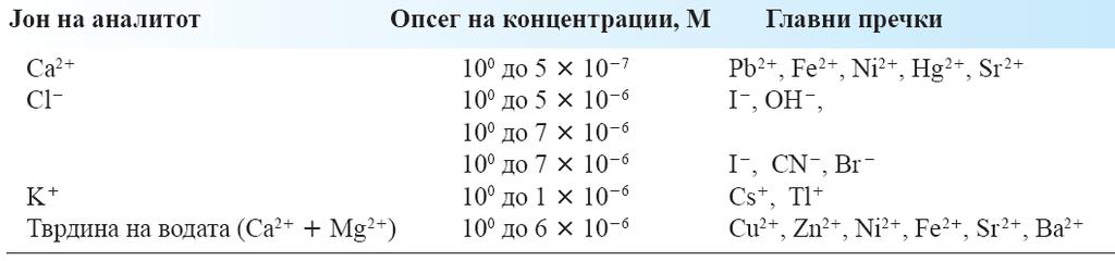 електрода со течна мембрана за K + важна за физиолошки мерења каде треба да се детектира K + покрај многу Na + течна мембр.