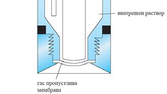 Индикаторски електроди сонди осетливи за гасови галванска ќелија чиј потенцијал зависи од концентрацијата на гасот