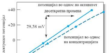 Директна потенциометрија конвенција за потенцијалите индикаторска електрода = десна референтна електрода = лева Е ќелија = Е инд Е реф + Е ј за катјон X n+ за анјон А n метода на калибрација на