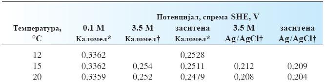 Референтни електроди идеална точно познат електроден потенцијал, константен и неосетлив на составот на р рот од аналитот, издржлива, лесна за одржување.