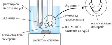 многу истражувања нови мембрани со селективен одговор на други јони мембрански електроди = p јонски електроди (ph, pca, pno 3 ) Мембранските електроди се битно