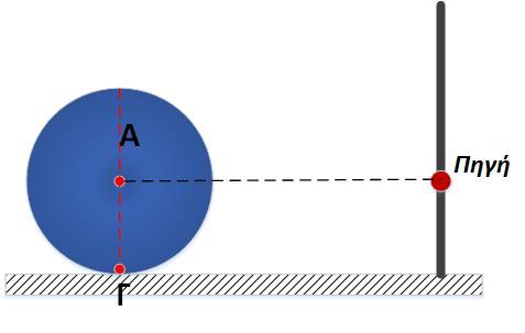 (ϐ) 3υ ηχ 40 Ο τροχός κυλίεται χωρίς να ολισθαίνει, άρα η ταχύτητα του σηµείο Γ εξαιτίας της σύνθετης κίνησης ϑα είναι : υ Γ = υ cm ωr = 0 υ cm = ωr Αρα ο ανιχνευτής στο σηµείο Γ δεν ϐρίσκεται σε