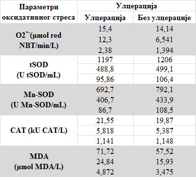 График 4.2.7.5.1. Концентрација MDA у пацијената разврстаних на основу присуства/одсуства регресије и здравих контролних особа. К-здраве контролне особе,* p<0,05, ** p<0,01.