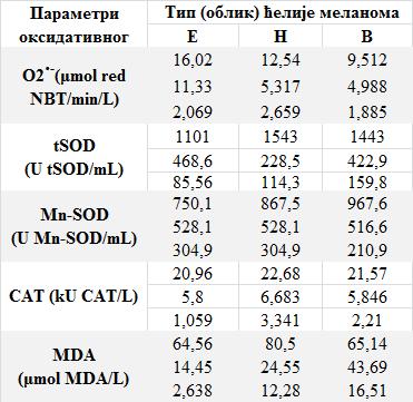 Гарфик 4.2.8.5.1. Концентрација MDA у пацијената разврстаних на основу присуства/одсуства улцерације и здравих контролних особа. К-здраве контролне особе, *** p<0,001.