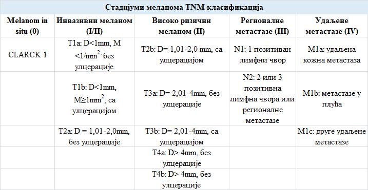 лимфних чворова), M-metastasis (описује присуство удаљених метастаза) (17). TNM класификацију користи и Амерички комитет за рак (енг. American Joint Committee on Cancer, AJCC).